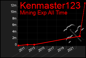 Total Graph of Kenmaster123