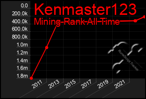 Total Graph of Kenmaster123