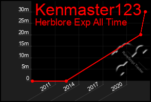 Total Graph of Kenmaster123