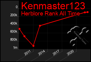 Total Graph of Kenmaster123