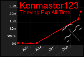 Total Graph of Kenmaster123