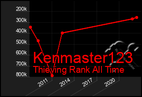 Total Graph of Kenmaster123