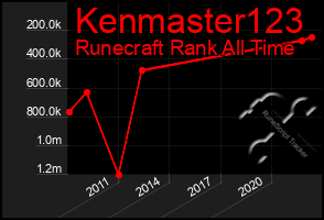 Total Graph of Kenmaster123