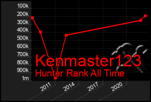 Total Graph of Kenmaster123