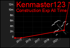 Total Graph of Kenmaster123