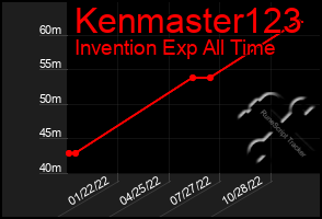 Total Graph of Kenmaster123