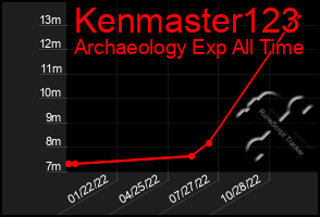 Total Graph of Kenmaster123