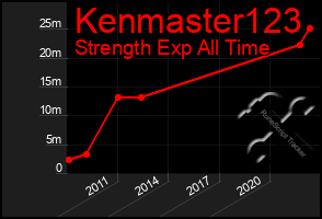 Total Graph of Kenmaster123