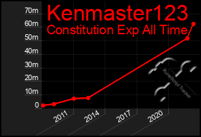 Total Graph of Kenmaster123