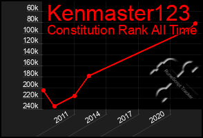 Total Graph of Kenmaster123