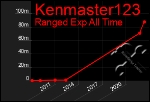 Total Graph of Kenmaster123