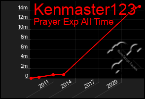 Total Graph of Kenmaster123