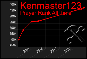 Total Graph of Kenmaster123