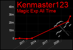 Total Graph of Kenmaster123