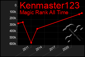 Total Graph of Kenmaster123