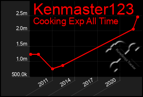 Total Graph of Kenmaster123