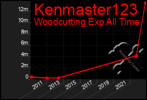 Total Graph of Kenmaster123