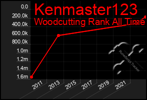 Total Graph of Kenmaster123