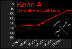 Total Graph of Kenn A