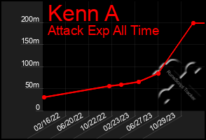 Total Graph of Kenn A