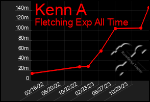 Total Graph of Kenn A