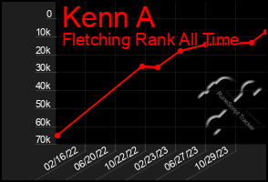 Total Graph of Kenn A