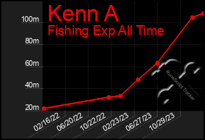 Total Graph of Kenn A