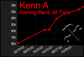 Total Graph of Kenn A