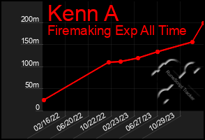 Total Graph of Kenn A