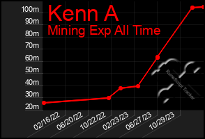 Total Graph of Kenn A