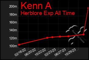 Total Graph of Kenn A