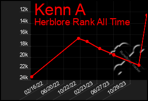 Total Graph of Kenn A