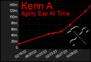 Total Graph of Kenn A