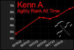 Total Graph of Kenn A