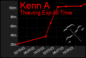 Total Graph of Kenn A