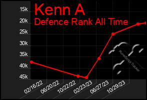 Total Graph of Kenn A