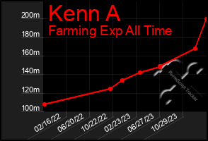 Total Graph of Kenn A