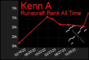 Total Graph of Kenn A