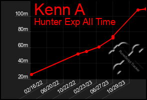 Total Graph of Kenn A