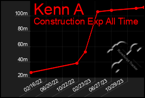 Total Graph of Kenn A