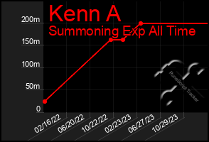 Total Graph of Kenn A