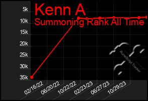 Total Graph of Kenn A