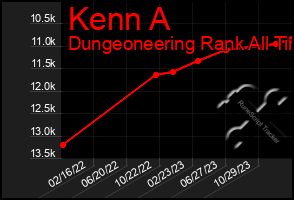 Total Graph of Kenn A