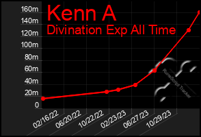 Total Graph of Kenn A