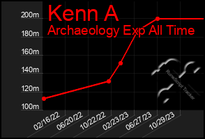 Total Graph of Kenn A