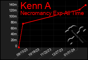 Total Graph of Kenn A