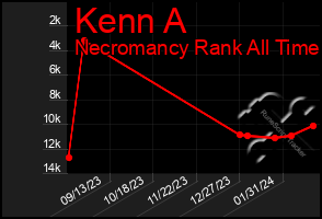 Total Graph of Kenn A