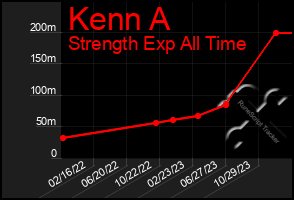 Total Graph of Kenn A