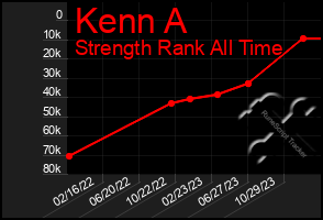 Total Graph of Kenn A