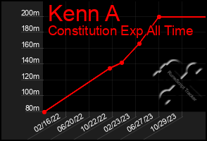 Total Graph of Kenn A